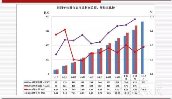 近兩年儀器儀表主要經(jīng)濟(jì)運(yùn)行指標(biāo)比較（2016年11月）