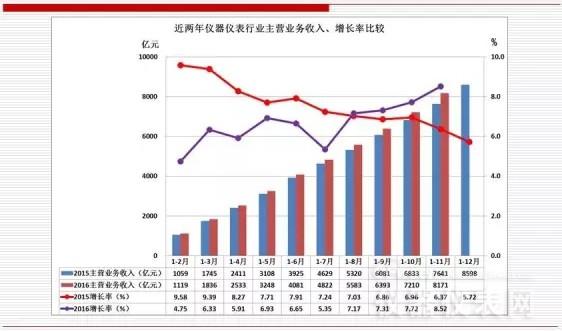 近兩年儀器儀表主要經(jīng)濟(jì)運(yùn)行指標(biāo)比較（2016年11月）