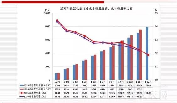 近兩年儀器儀表主要經(jīng)濟(jì)運(yùn)行指標(biāo)比較（2016年11月）