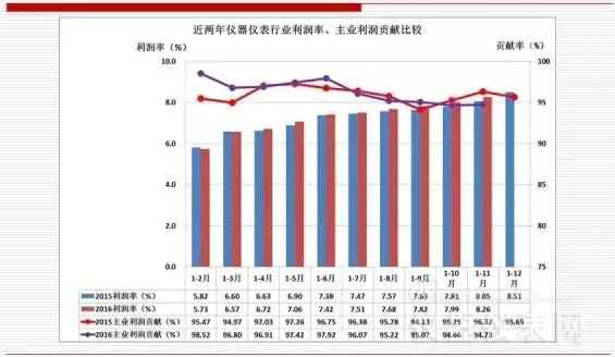 近兩年儀器儀表主要經(jīng)濟(jì)運(yùn)行指標(biāo)比較（2016年11月）