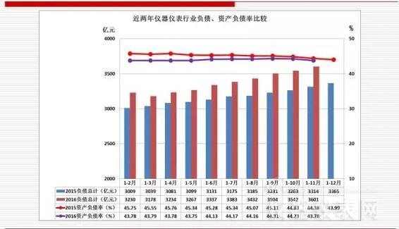 近兩年儀器儀表主要經(jīng)濟(jì)運(yùn)行指標(biāo)比較（2016年11月）