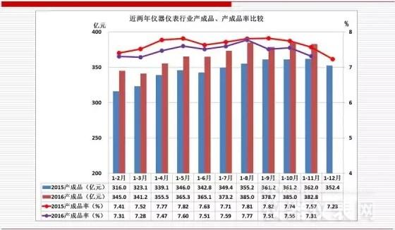 近兩年儀器儀表主要經(jīng)濟(jì)運(yùn)行指標(biāo)比較（2016年11月）