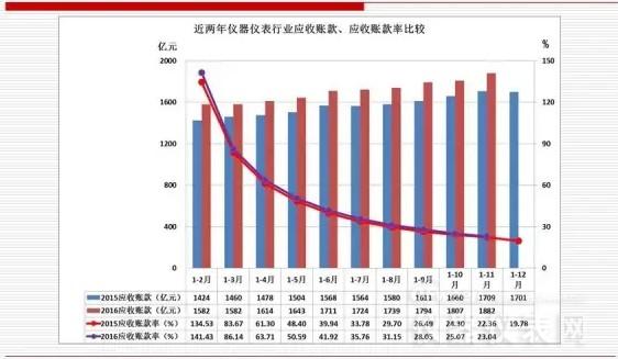 近兩年儀器儀表主要經(jīng)濟(jì)運(yùn)行指標(biāo)比較（2016年11月）