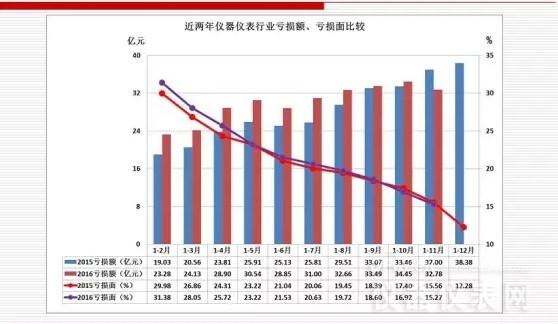 近兩年儀器儀表主要經(jīng)濟(jì)運(yùn)行指標(biāo)比較（2016年11月）