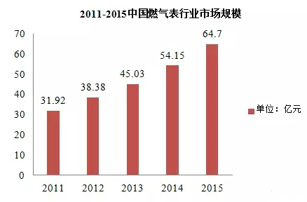 近五年智能燃?xì)獗硪?guī)模不斷擴(kuò)大 市場(chǎng)潛力無(wú)限