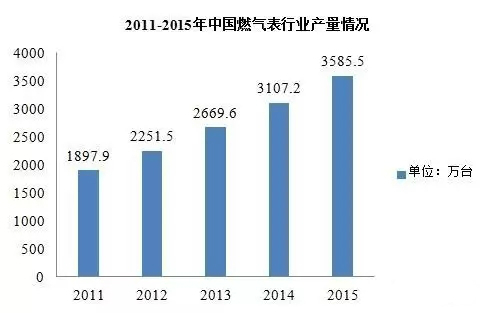 近五年智能燃?xì)獗硪?guī)模不斷擴(kuò)大 市場(chǎng)潛力無(wú)限