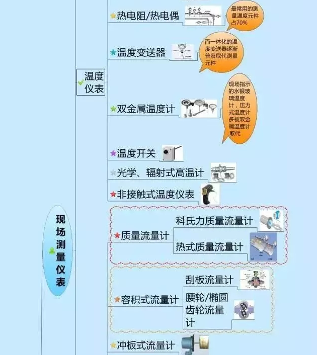 一張圖教你認(rèn)清自動(dòng)化儀表家族的“親屬”關(guān)系！