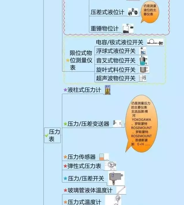 一張圖教你認(rèn)清自動(dòng)化儀表家族的“親屬”關(guān)系！