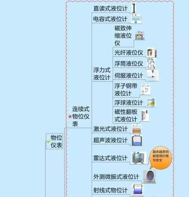 一張圖教你認(rèn)清自動(dòng)化儀表家族的“親屬”關(guān)系！