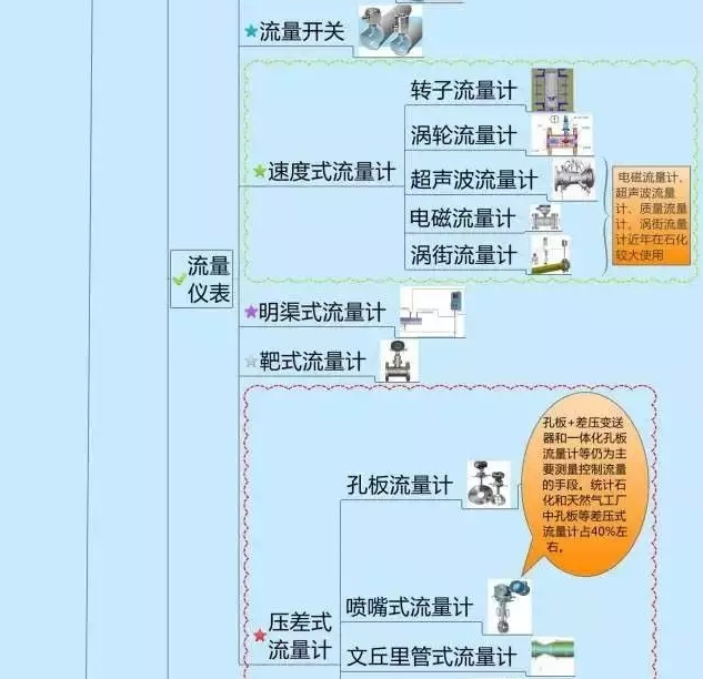 一張圖教你認(rèn)清自動(dòng)化儀表家族的“親屬”關(guān)系！