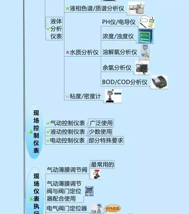 一張圖教你認(rèn)清自動(dòng)化儀表家族的“親屬”關(guān)系！