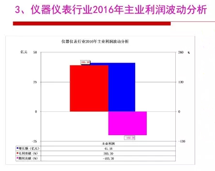 2016年儀器儀表行業(yè)經(jīng)濟運行情況分析