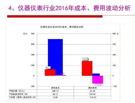 2016年儀器儀表行業(yè)經(jīng)濟運行情況分析