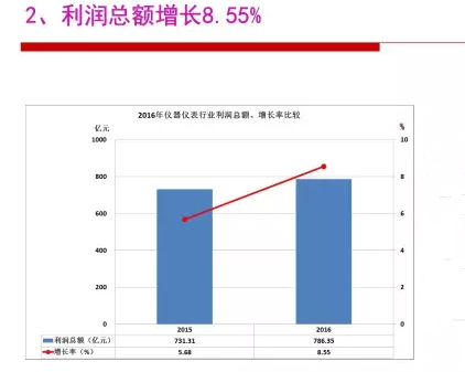 2016年儀器儀表行業(yè)經(jīng)濟運行情況分析