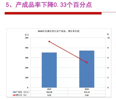 2016年儀器儀表行業(yè)經(jīng)濟運行情況分析