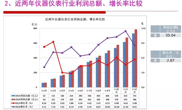 2016年儀器儀表行業(yè)經(jīng)濟運行情況分析