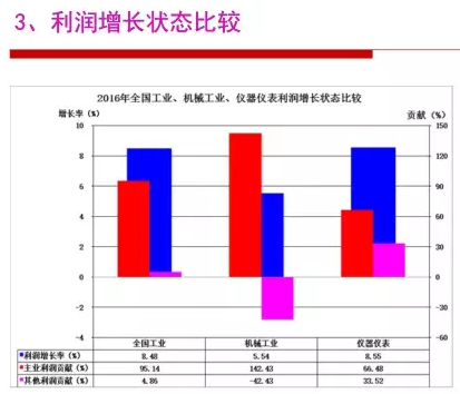 2016年儀器儀表行業(yè)經(jīng)濟運行情況分析