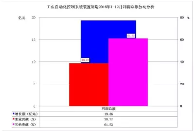 2016年儀器儀表主要子行業(yè)經(jīng)濟(jì)運(yùn)行概況