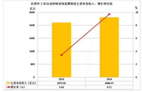 2016年儀器儀表主要子行業(yè)經(jīng)濟(jì)運(yùn)行概況