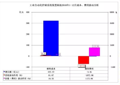 2016年儀器儀表主要子行業(yè)經(jīng)濟(jì)運(yùn)行概況