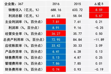 2016年儀器儀表主要子行業(yè)經(jīng)濟(jì)運(yùn)行概況