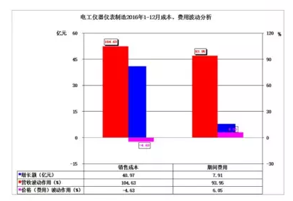 2016年儀器儀表主要子行業(yè)經(jīng)濟(jì)運(yùn)行概況