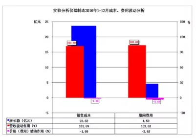 2016年儀器儀表主要子行業(yè)經(jīng)濟(jì)運(yùn)行概況