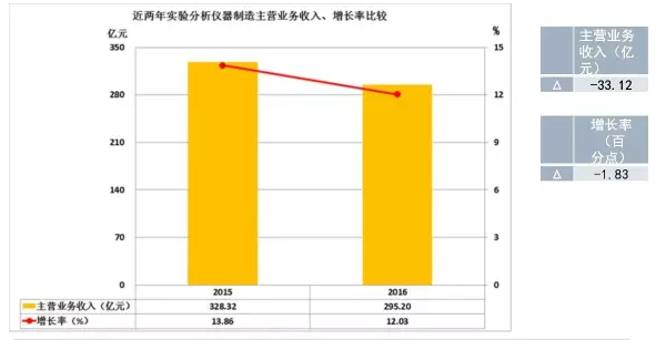 2016年儀器儀表主要子行業(yè)經(jīng)濟(jì)運(yùn)行概況