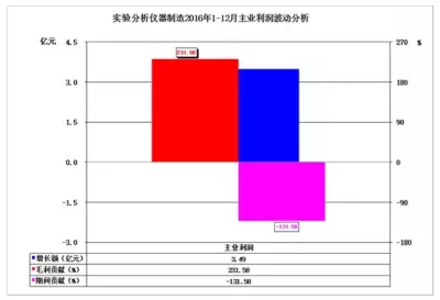 2016年儀器儀表主要子行業(yè)經(jīng)濟(jì)運(yùn)行概況