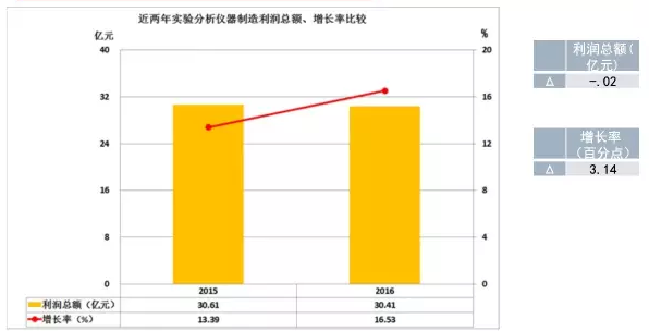 2016年儀器儀表主要子行業(yè)經(jīng)濟(jì)運(yùn)行概況