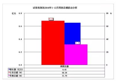 2016年儀器儀表主要子行業(yè)經(jīng)濟(jì)運(yùn)行概況