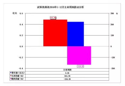 2016年儀器儀表主要子行業(yè)經(jīng)濟(jì)運(yùn)行概況