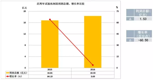 2016年儀器儀表主要子行業(yè)經(jīng)濟(jì)運(yùn)行概況