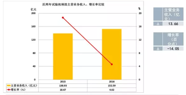 2016年儀器儀表主要子行業(yè)經(jīng)濟(jì)運(yùn)行概況