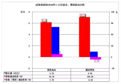 2016年儀器儀表主要子行業(yè)經(jīng)濟(jì)運(yùn)行概況