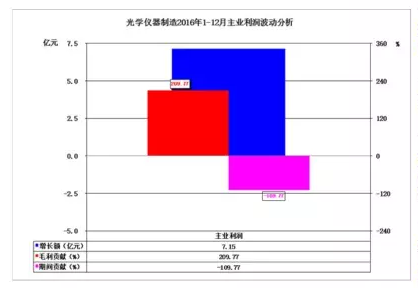 2016年儀器儀表主要子行業(yè)經(jīng)濟(jì)運(yùn)行概況