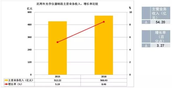 2016年儀器儀表主要子行業(yè)經(jīng)濟(jì)運(yùn)行概況