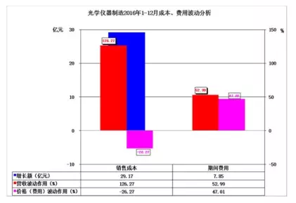 2016年儀器儀表主要子行業(yè)經(jīng)濟(jì)運(yùn)行概況