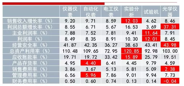 2016年儀器儀表主要子行業(yè)經(jīng)濟(jì)運(yùn)行概況