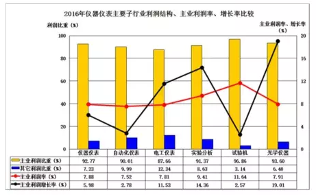 2016年儀器儀表主要子行業(yè)經(jīng)濟(jì)運(yùn)行概況