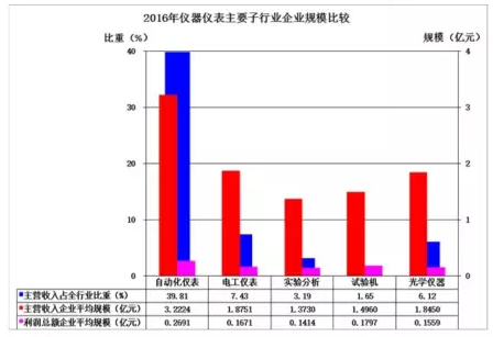 2016年儀器儀表主要子行業(yè)經(jīng)濟(jì)運(yùn)行概況