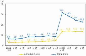 1-5月全國(guó)儀器儀表制造業(yè)創(chuàng)利潤(rùn)總額307.4億元